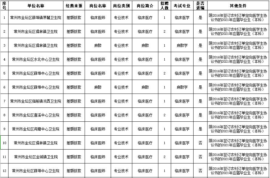 2021年4月常州市金壇區(qū)衛(wèi)生健康系統(tǒng)（江蘇?。┒ㄏ蛘衅羔t(yī)學(xué)生崗位計(jì)劃表1