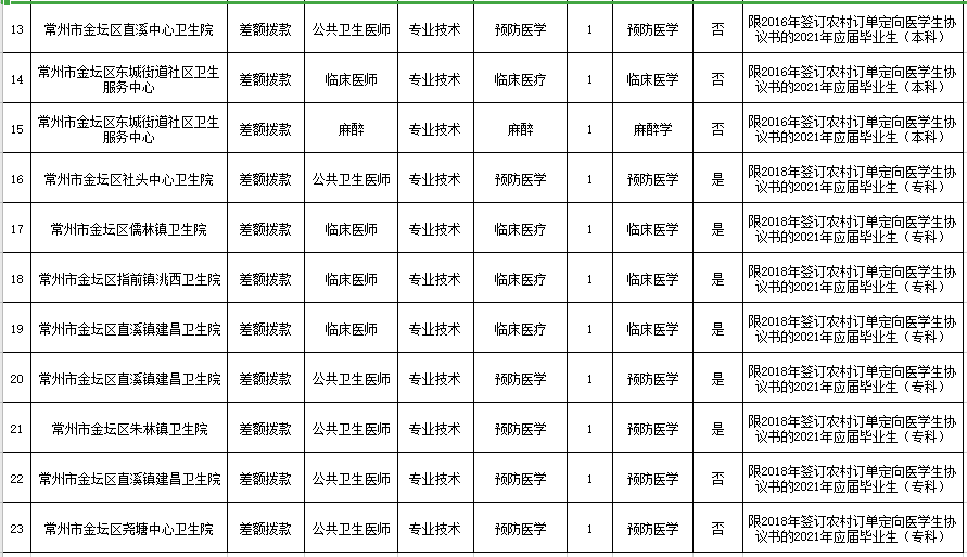 2021年4月常州市金壇區(qū)衛(wèi)生健康系統(tǒng)（江蘇?。┒ㄏ蛘衅羔t(yī)學(xué)生崗位計(jì)劃表2