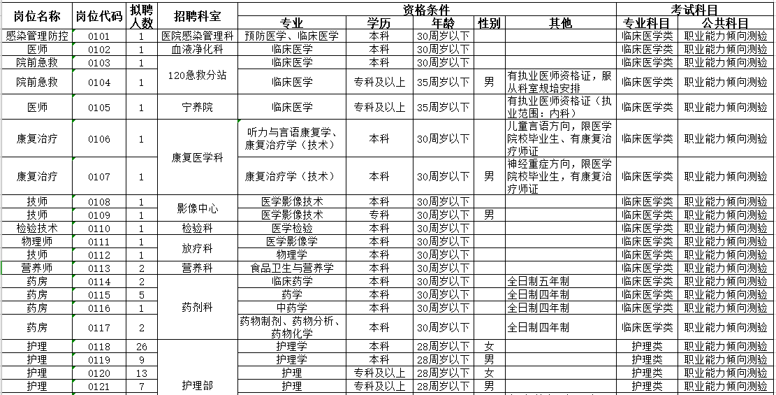 2021年4月份阜陽市人民醫(yī)院（安徽?。┳灾髡衅羔t(yī)療工作人員崗位計(jì)劃1