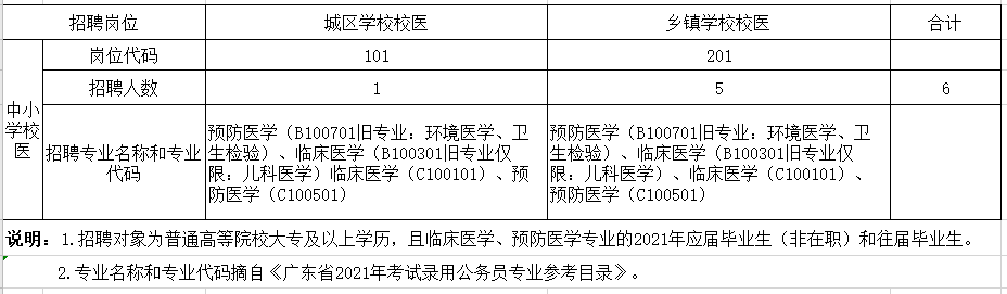 廣東省肇慶市高要區(qū)2021年上半年公開(kāi)招聘中小學(xué)校醫(yī)崗位計(jì)劃