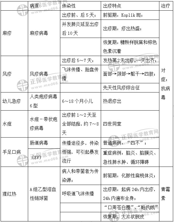 表格速記出疹性疾病