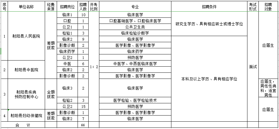 江蘇省鹽城市射陽縣衛(wèi)健委直屬事業(yè)單位2021年公開招聘66名崗位計(jì)劃表