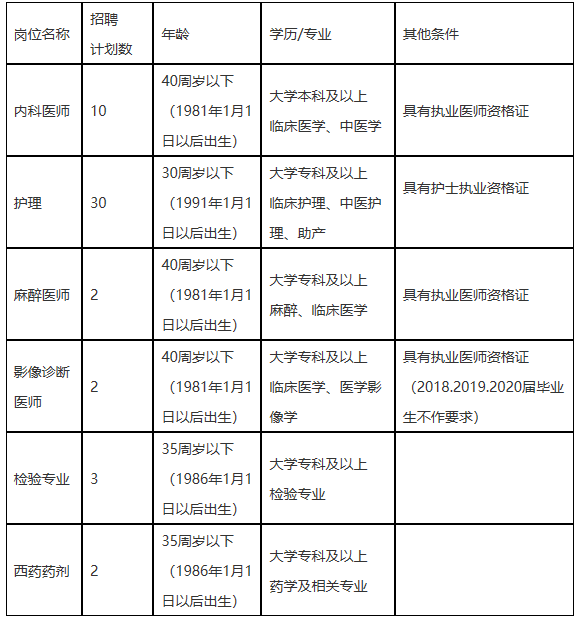 湖南省耒陽市中醫(yī)醫(yī)院2021年招聘49人崗位計劃表