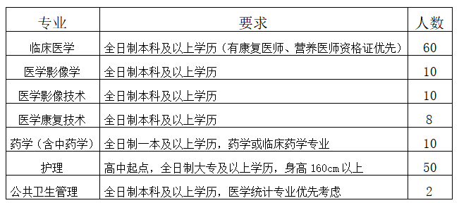 河南省登封市人民醫(yī)院2021年度公開招聘150人崗位計(jì)劃