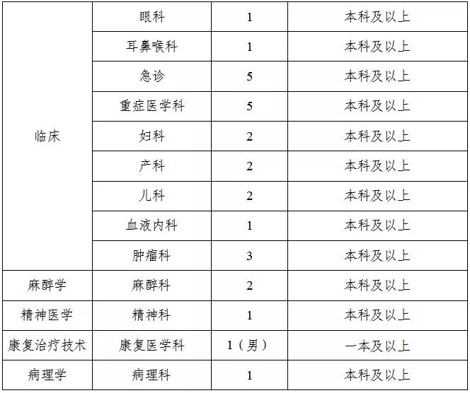 2021年河南省洛陽偃師市人民醫(yī)院新區(qū)醫(yī)院招聘105人崗位計劃2