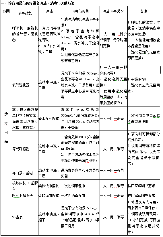 診療用品與醫(yī)療設(shè)備清潔、消毒與滅菌方法1