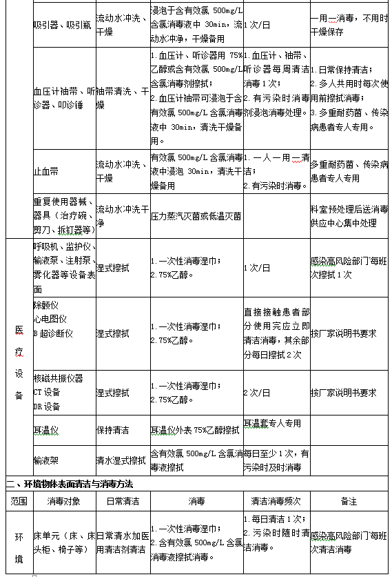 診療用品與醫(yī)療設(shè)備清潔、消毒與滅菌方法2