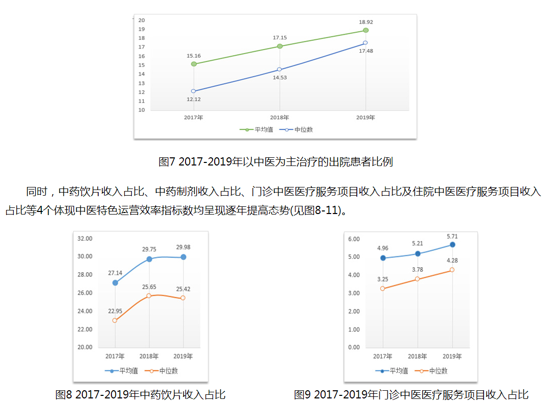 中醫(yī)診療