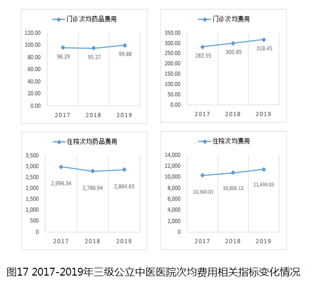 圖17 2017-2019年三級(jí)公立中醫(yī)醫(yī)院次均費(fèi)用相關(guān)指標(biāo)變化情況