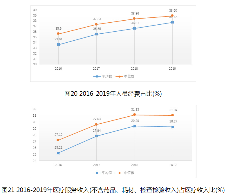 圖21 2016-2019年醫(yī)療服務(wù)收入(不含藥品、耗材、檢查檢驗(yàn)收入)占醫(yī)療收入比(%)