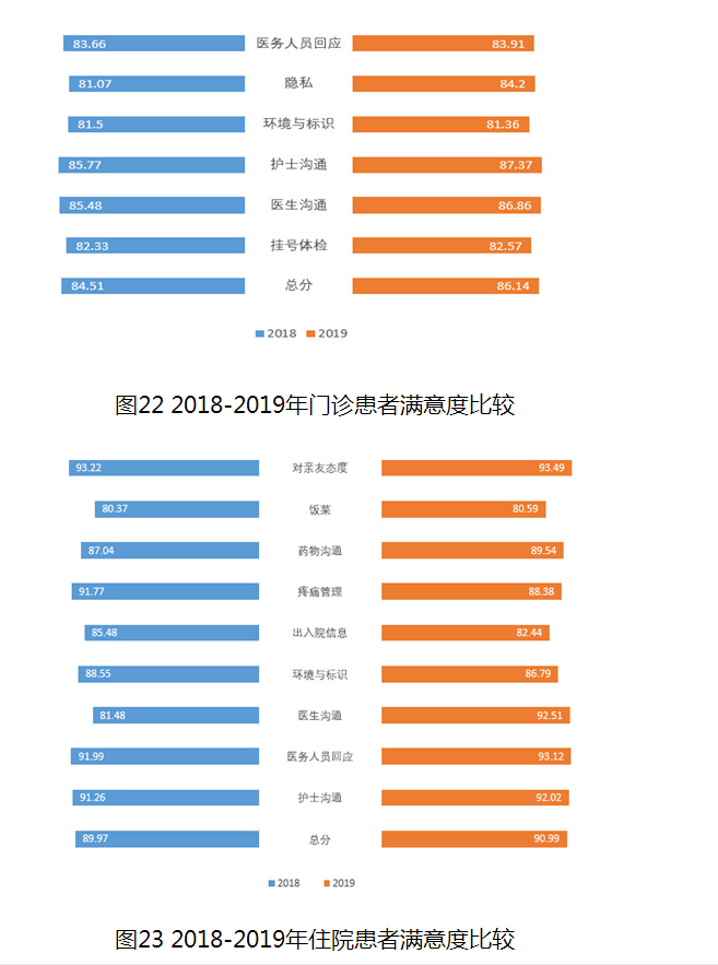 圖22 2018-2019年門診患者滿意度比較