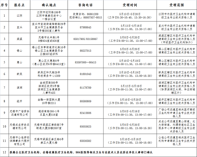 2021年衛(wèi)生高級專業(yè)技術(shù)資格專業(yè)實踐能力考核（無錫）報名點(diǎn)現(xiàn)場確認(rèn)安排1