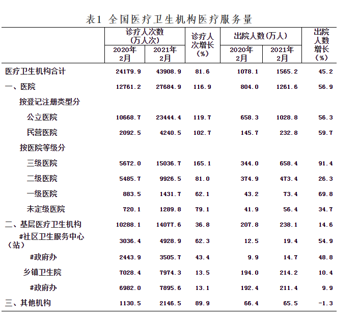 全國醫(yī)療衛(wèi)生機構(gòu)醫(yī)療服務(wù)量