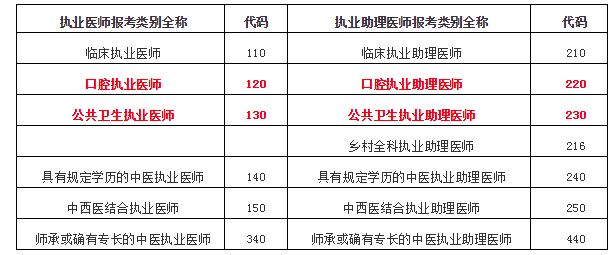 醫(yī)師資格考試報(bào)考類(lèi)別全稱及代碼