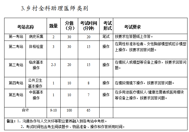 鄉(xiāng)村助理醫(yī)師實(shí)踐技能考試