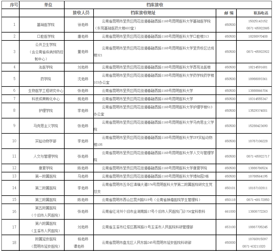 昆明醫(yī)科大學1