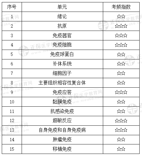 醫(yī)學免疫學