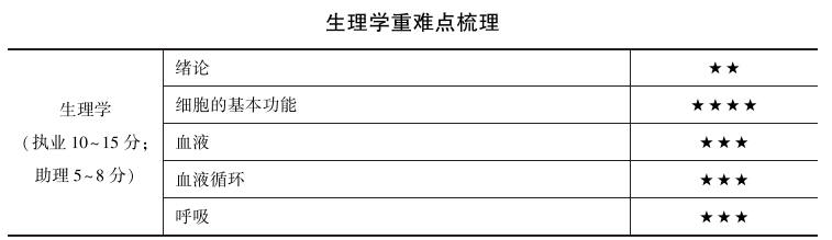 臨床執(zhí)業(yè)醫(yī)師生理學(xué)科目特點