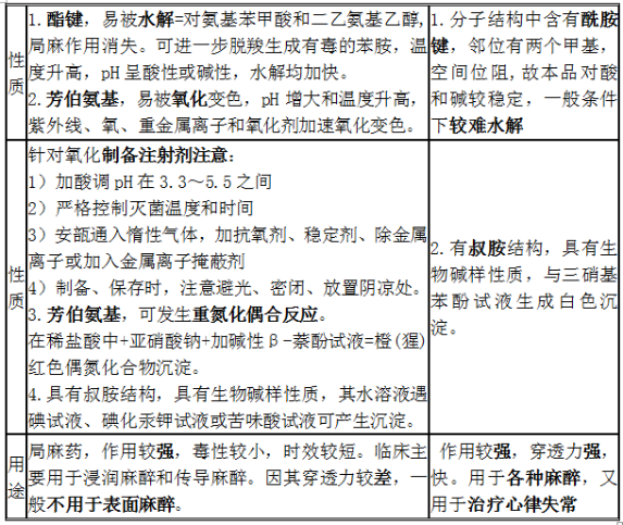 鹽酸普魯卡因、鹽酸利多卡因結(jié)構(gòu)特點(diǎn)、性質(zhì)和用途