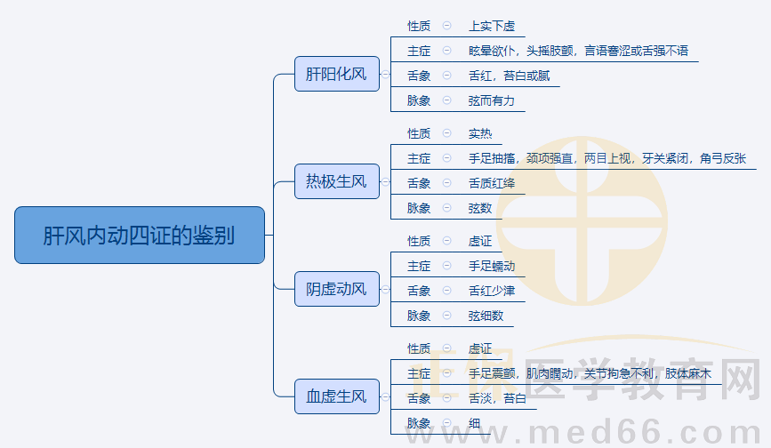 5.肝風內(nèi)動四證的鑒別