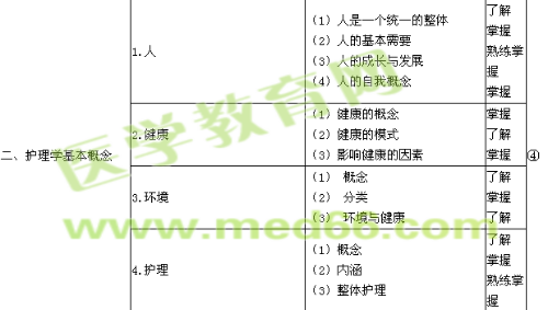 2019年初級(jí)護(hù)師考試大綱-基礎(chǔ)護(hù)理學(xué)