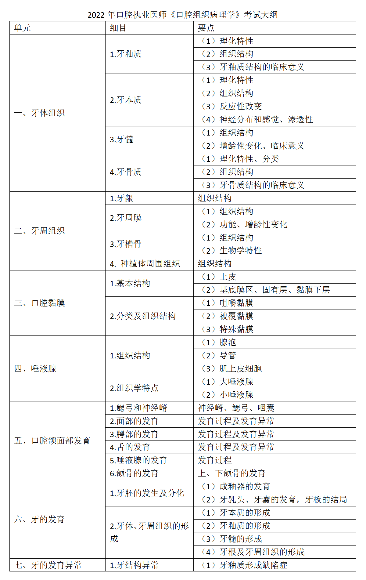 1.2022年口腔執(zhí)業(yè)醫(yī)師《口腔組織病理學》考試大綱_01