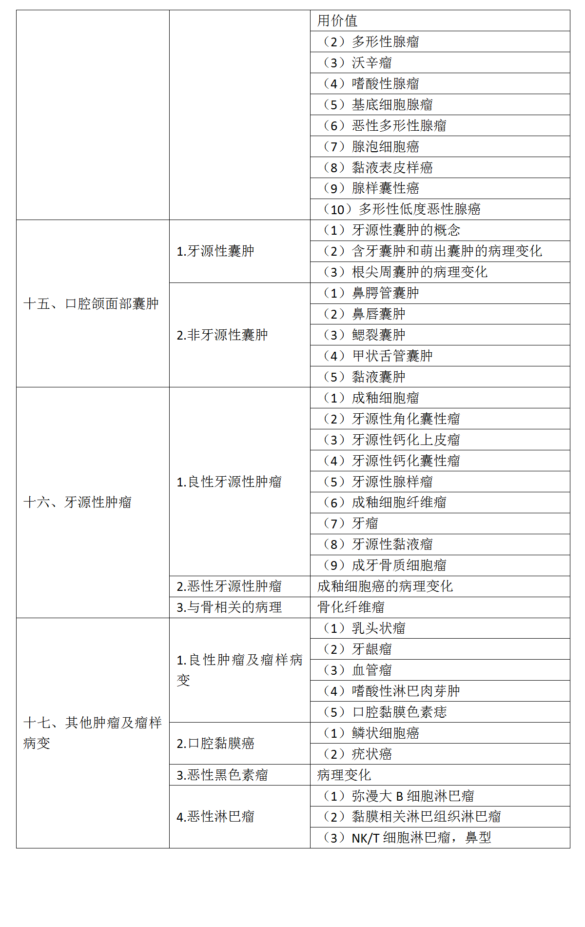 1.2022年口腔執(zhí)業(yè)醫(yī)師《口腔組織病理學》考試大綱_03