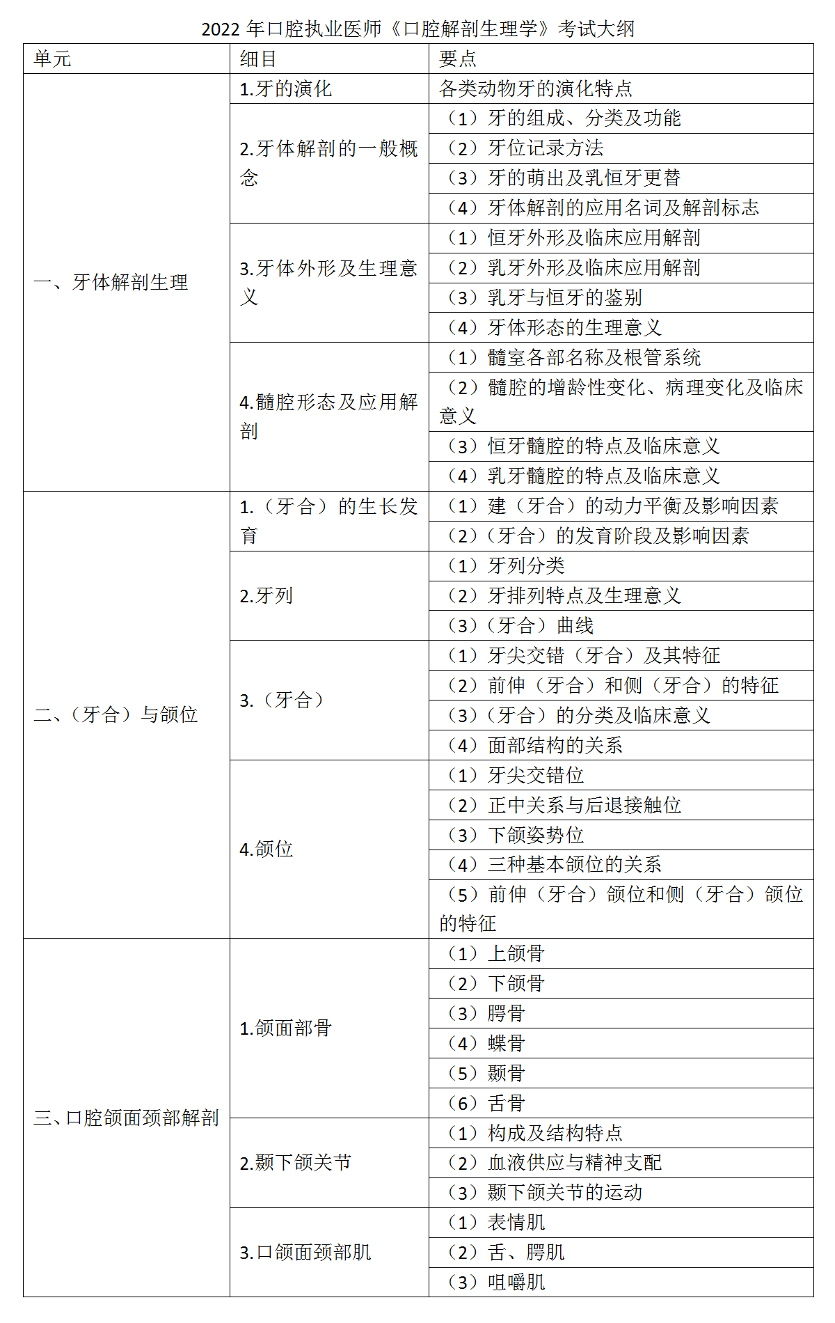 2.2022年口腔執(zhí)業(yè)醫(yī)師《口腔解剖生理學(xué)》考試大綱_01