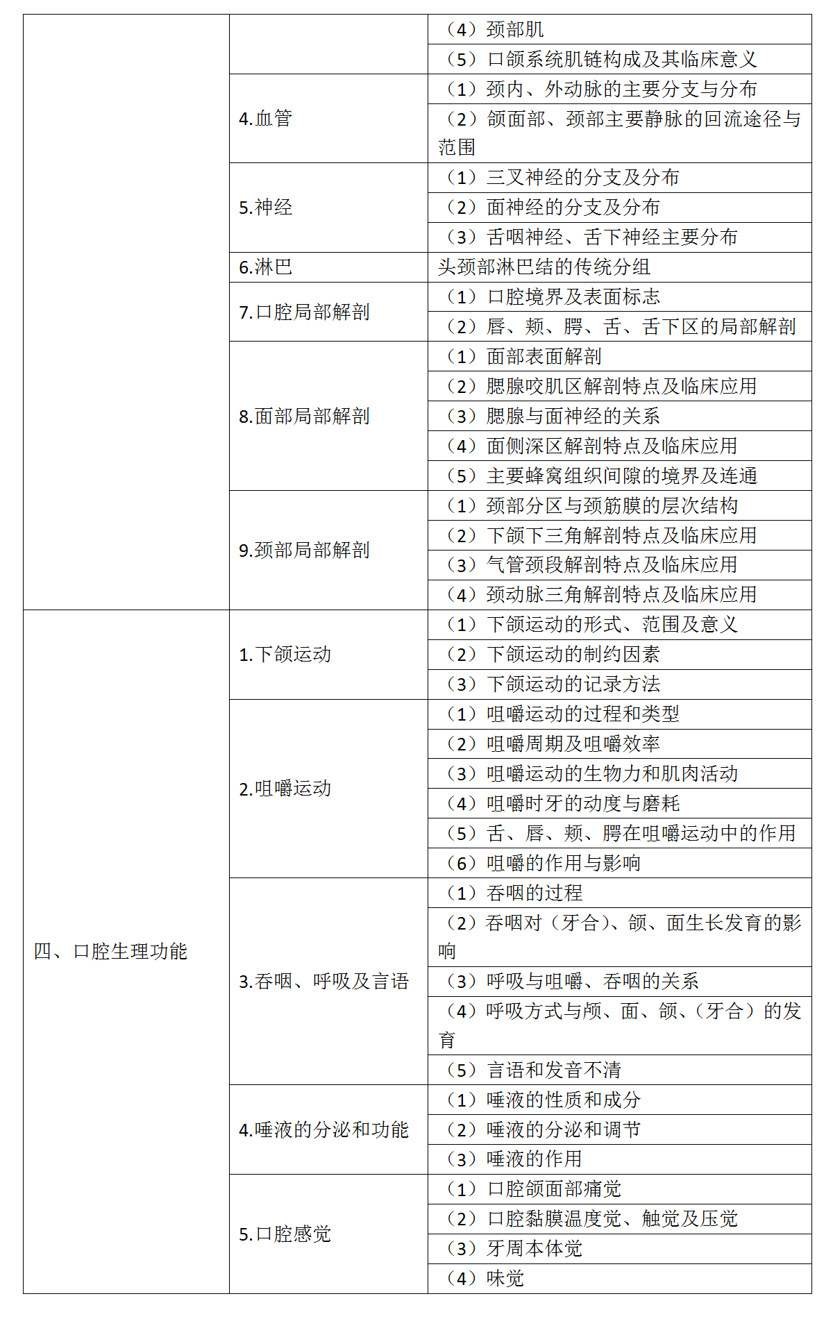 2.2022年口腔執(zhí)業(yè)醫(yī)師《口腔解剖生理學(xué)》考試大綱_02