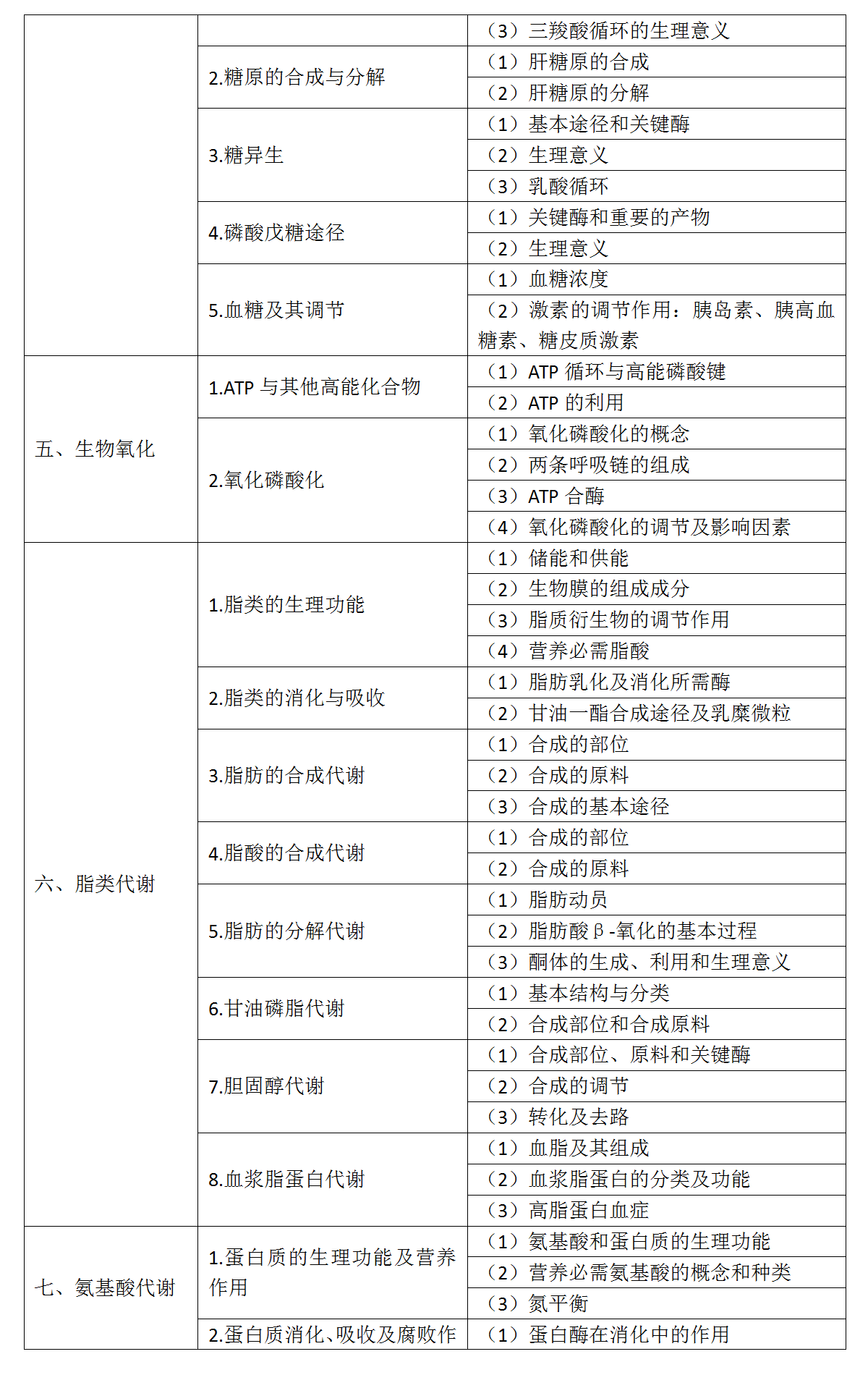 3.2022年口腔執(zhí)業(yè)醫(yī)師《生物化學(xué)》考試大綱_02