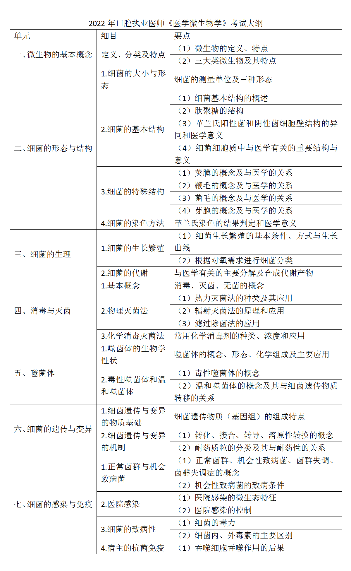 4.2022年口腔執(zhí)業(yè)醫(yī)師《醫(yī)學(xué)微生物學(xué)》考試大綱_01