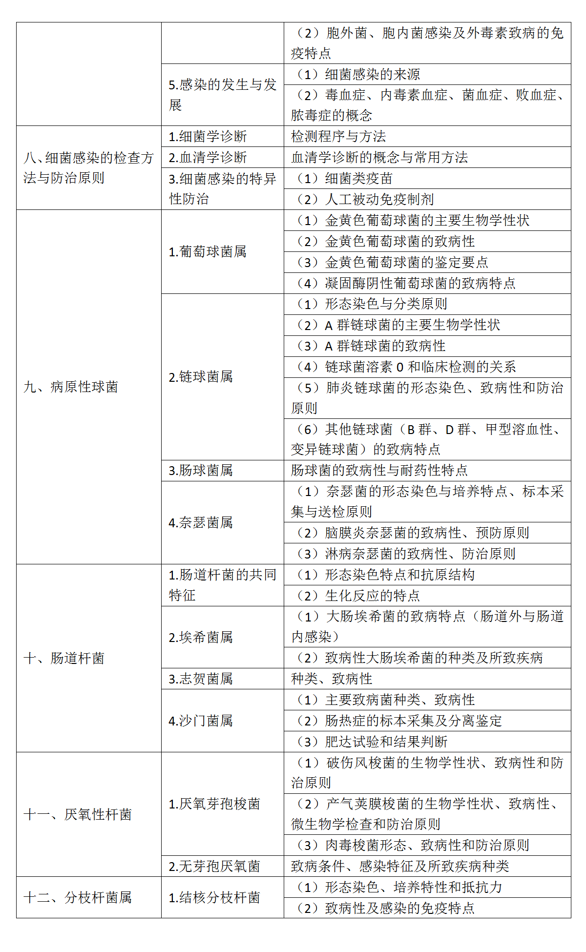4.2022年口腔執(zhí)業(yè)醫(yī)師《醫(yī)學(xué)微生物學(xué)》考試大綱_02