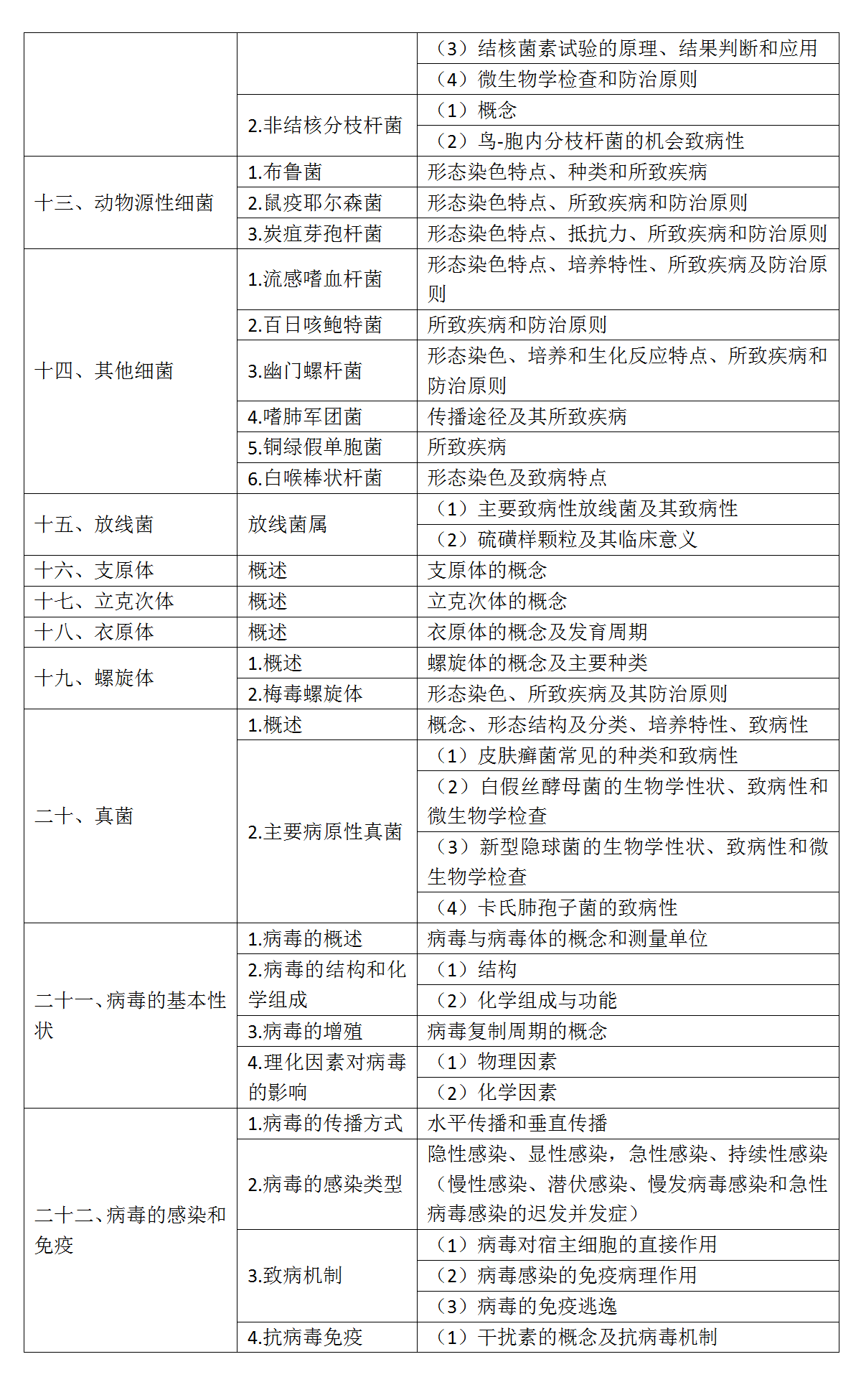 4.2022年口腔執(zhí)業(yè)醫(yī)師《醫(yī)學(xué)微生物學(xué)》考試大綱_03