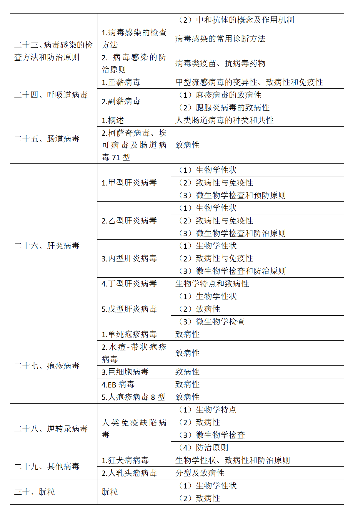 4.2022年口腔執(zhí)業(yè)醫(yī)師《醫(yī)學(xué)微生物學(xué)》考試大綱_04