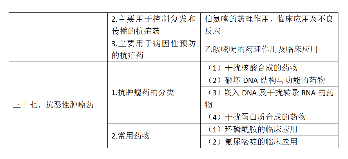 6.2022年口腔執(zhí)業(yè)醫(yī)師《藥理學(xué)》考試大綱_06