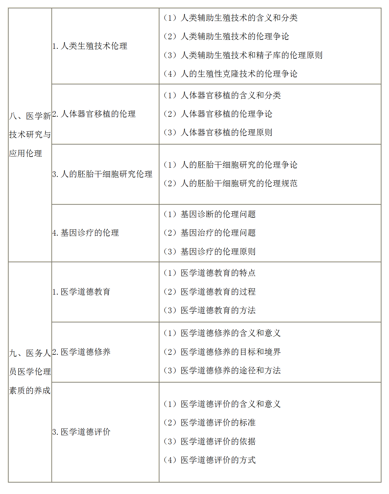 8.2022年口腔執(zhí)業(yè)醫(yī)師《醫(yī)學(xué)倫理學(xué)》考試大綱_04