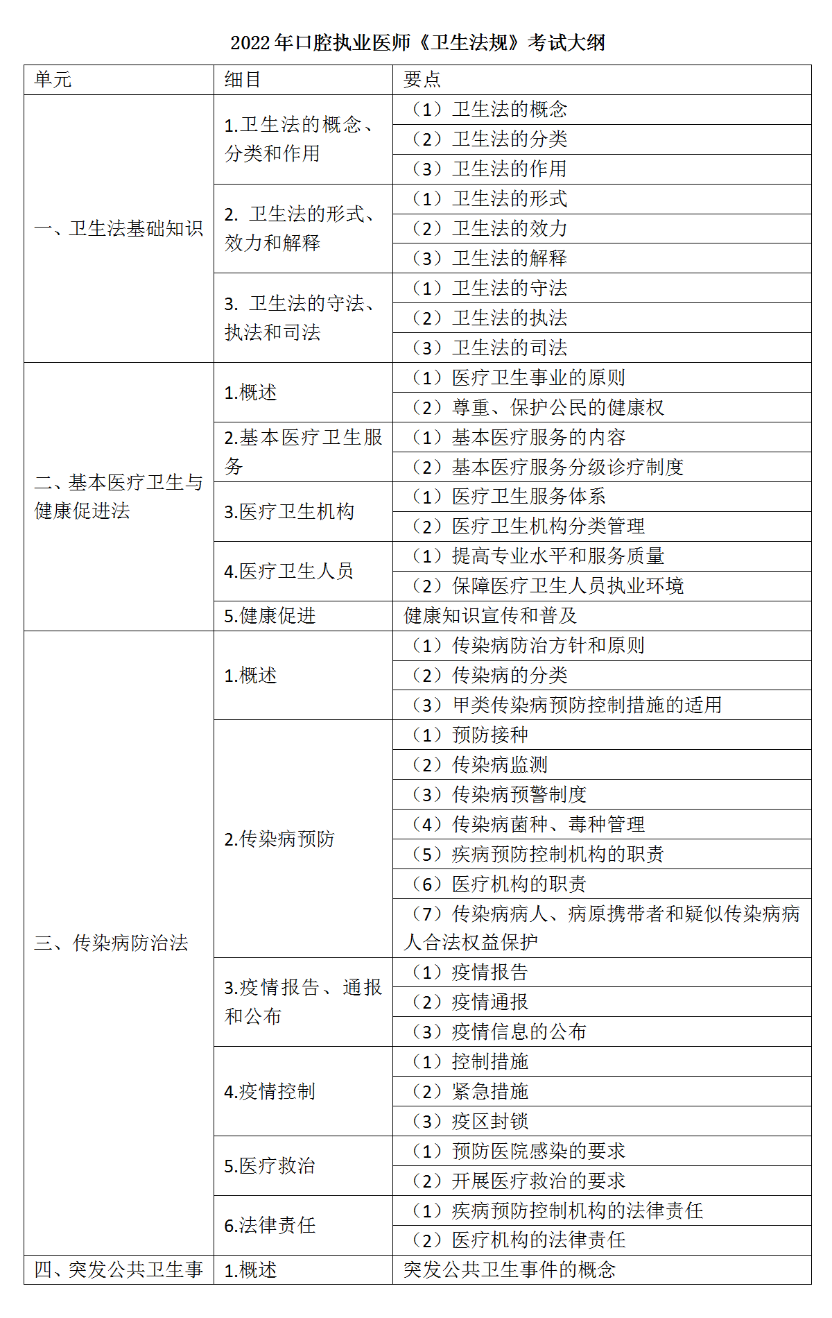 9.2022年口腔執(zhí)業(yè)醫(yī)師《衛(wèi)生法規(guī)》考試大綱_01