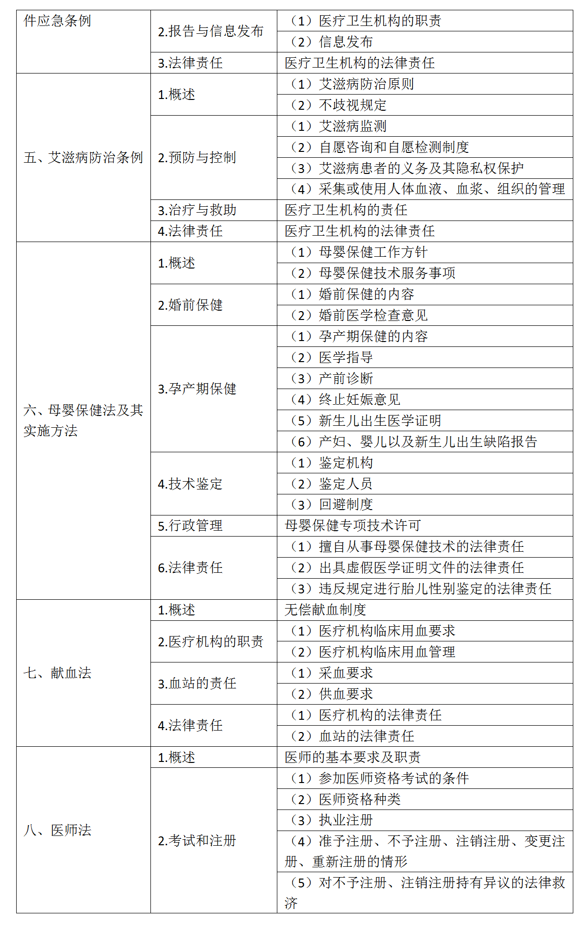 9.2022年口腔執(zhí)業(yè)醫(yī)師《衛(wèi)生法規(guī)》考試大綱_02