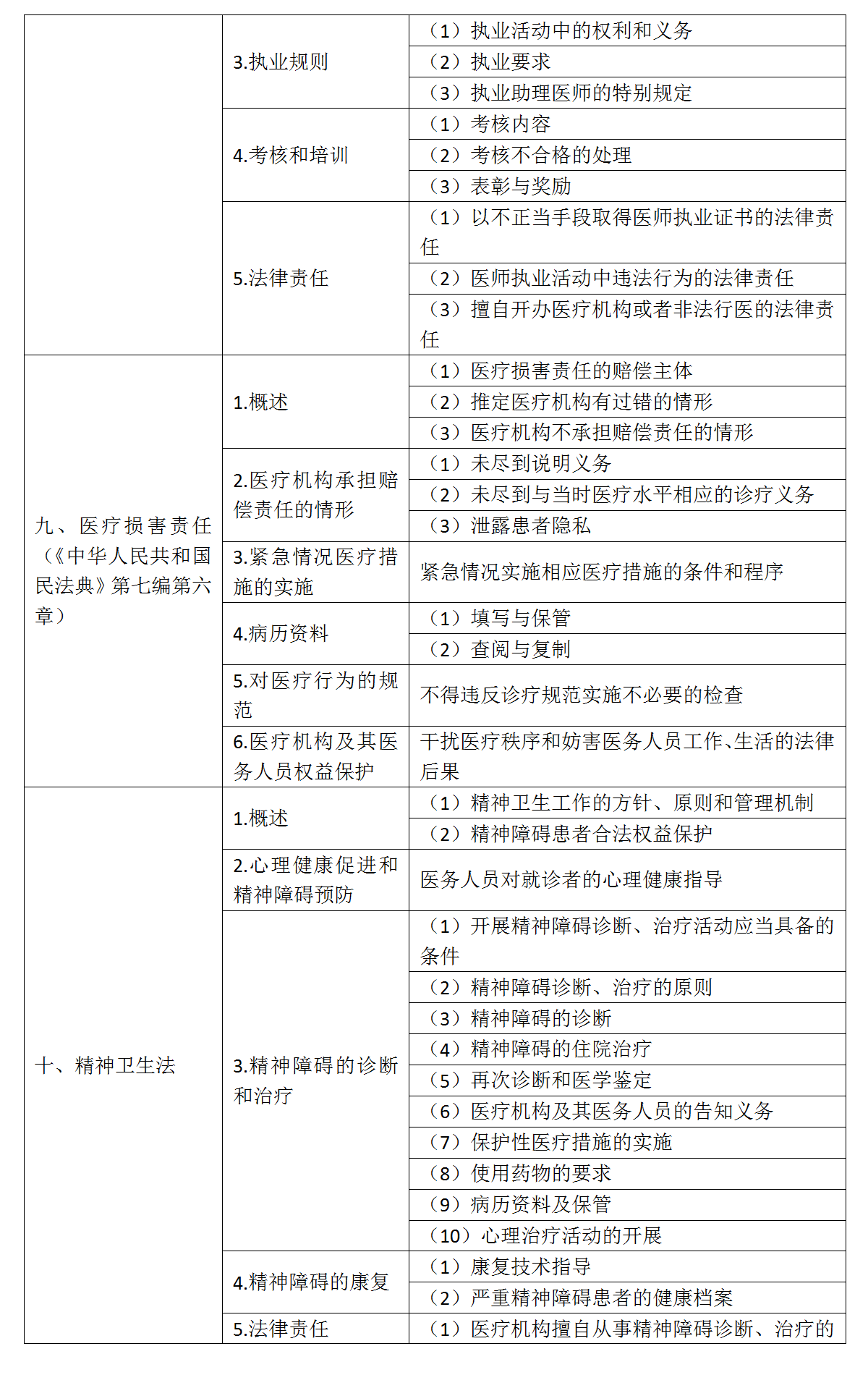 9.2022年口腔執(zhí)業(yè)醫(yī)師《衛(wèi)生法規(guī)》考試大綱_03
