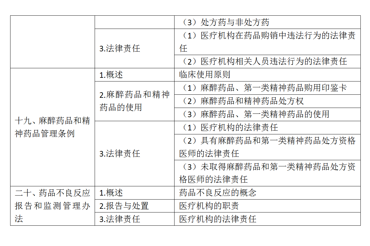 9.2022年口腔執(zhí)業(yè)醫(yī)師《衛(wèi)生法規(guī)》考試大綱_06