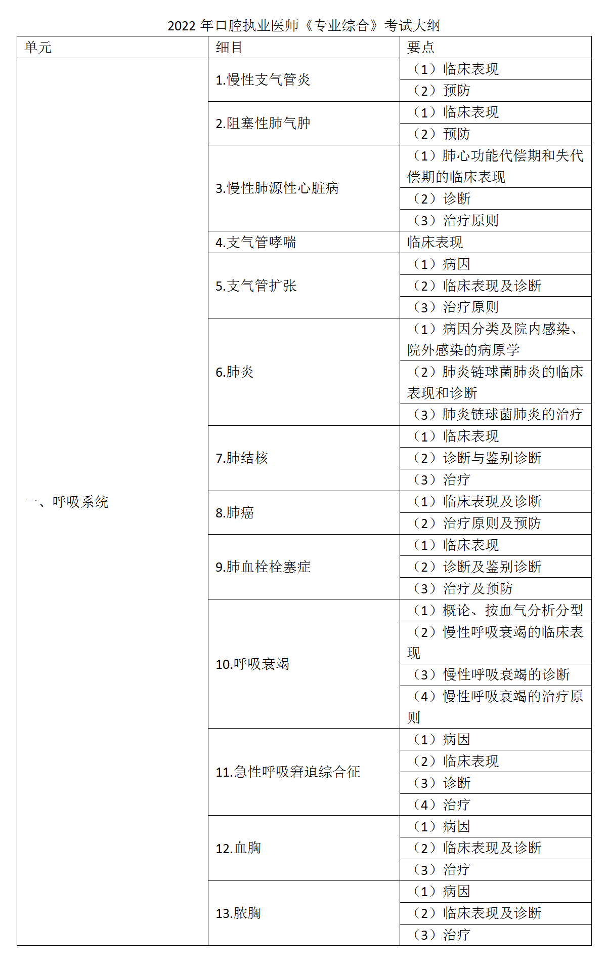 12.2022年口腔執(zhí)業(yè)醫(yī)師《專業(yè)綜合》考試大綱_01