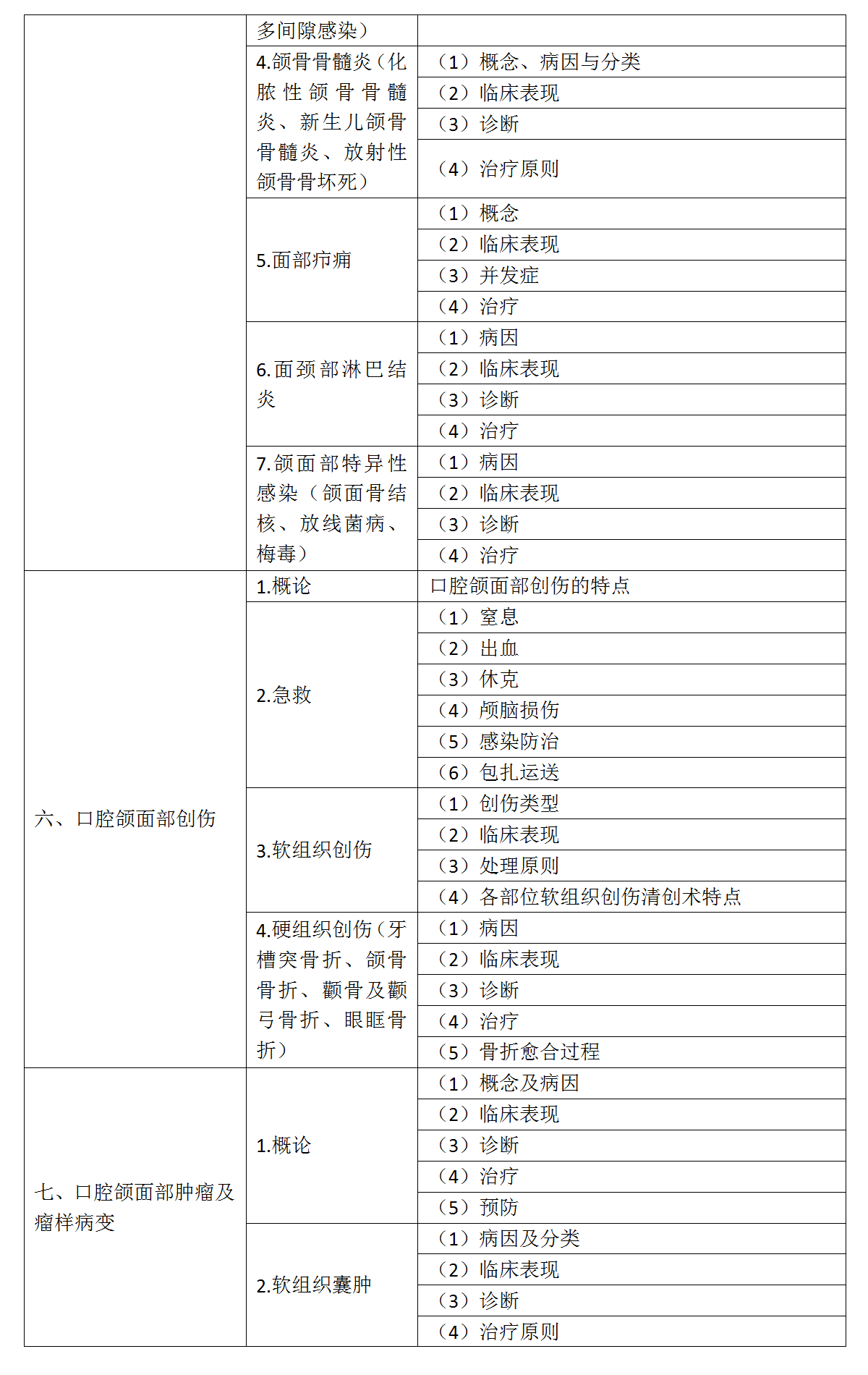 17.2022年口腔執(zhí)業(yè)醫(yī)師《口腔頜面外科學(xué)》考試大綱_03