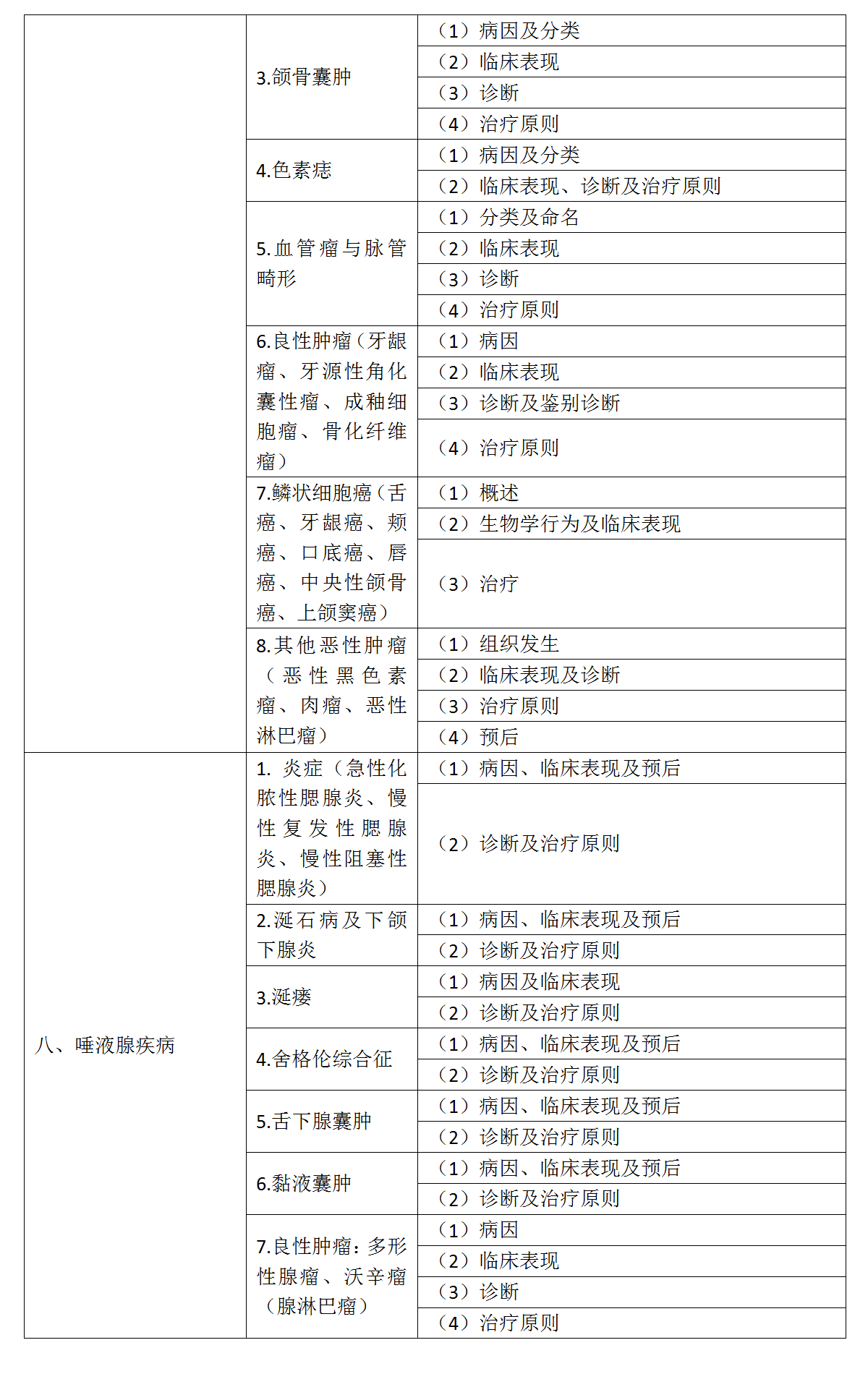 17.2022年口腔執(zhí)業(yè)醫(yī)師《口腔頜面外科學(xué)》考試大綱_04