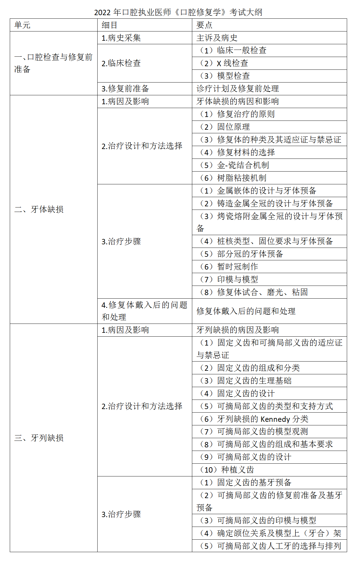 18.2022年口腔執(zhí)業(yè)醫(yī)師《口腔修復(fù)學(xué)》考試大綱_01