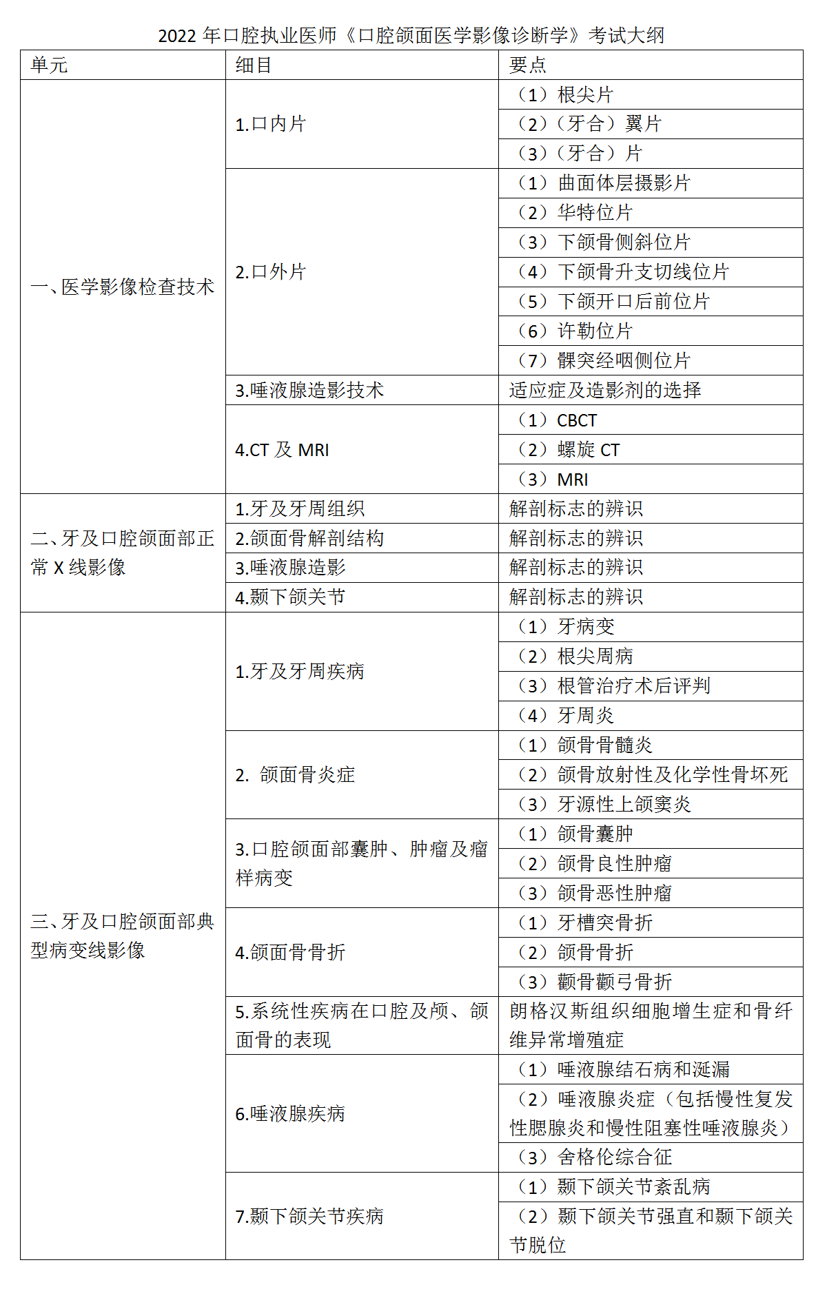 19.2022年口腔執(zhí)業(yè)醫(yī)師《口腔頜面醫(yī)學(xué)影像診斷學(xué)》考試大綱_01