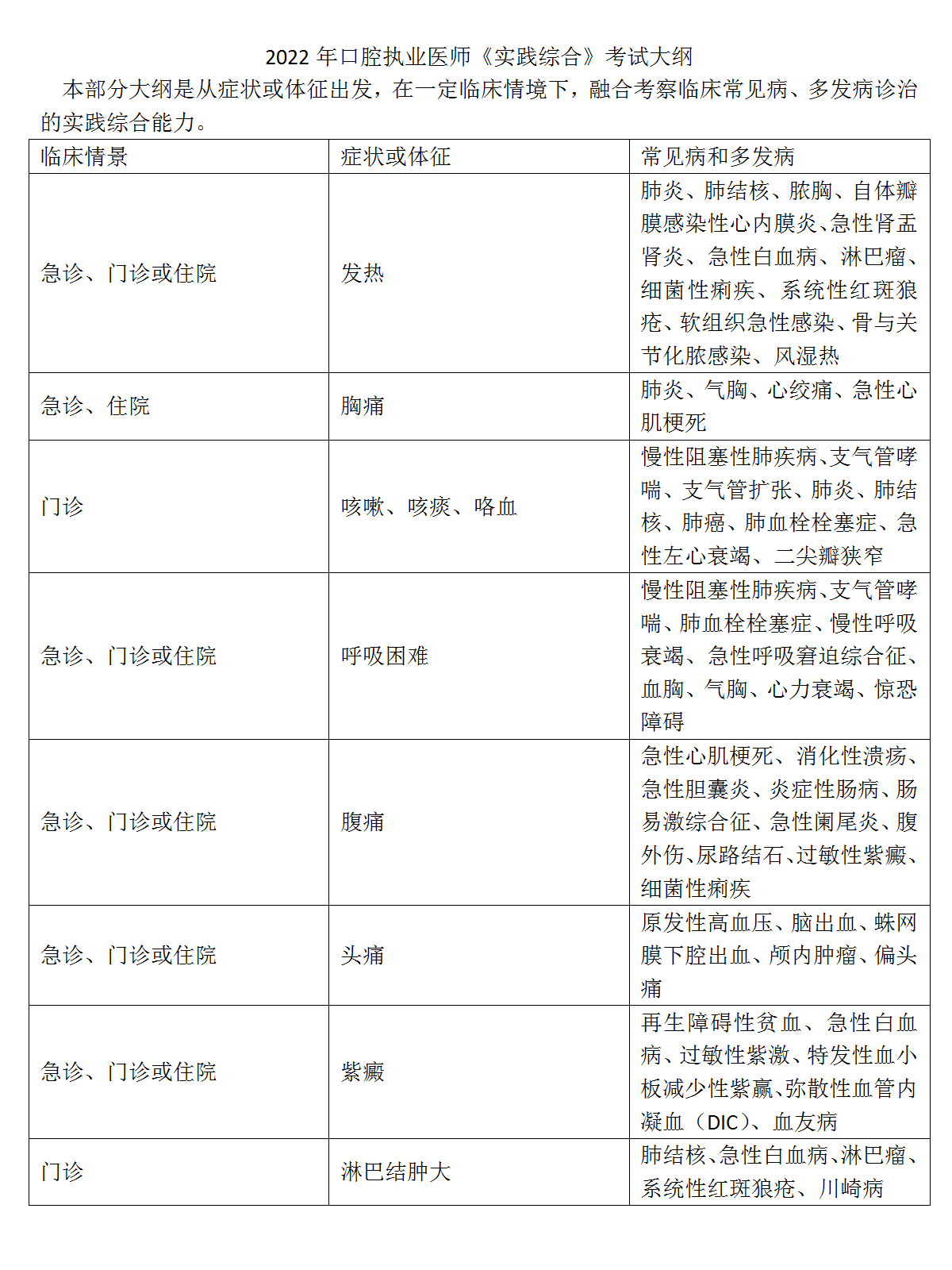 21.2022年口腔執(zhí)業(yè)醫(yī)師《實踐綜合》考試大綱_01