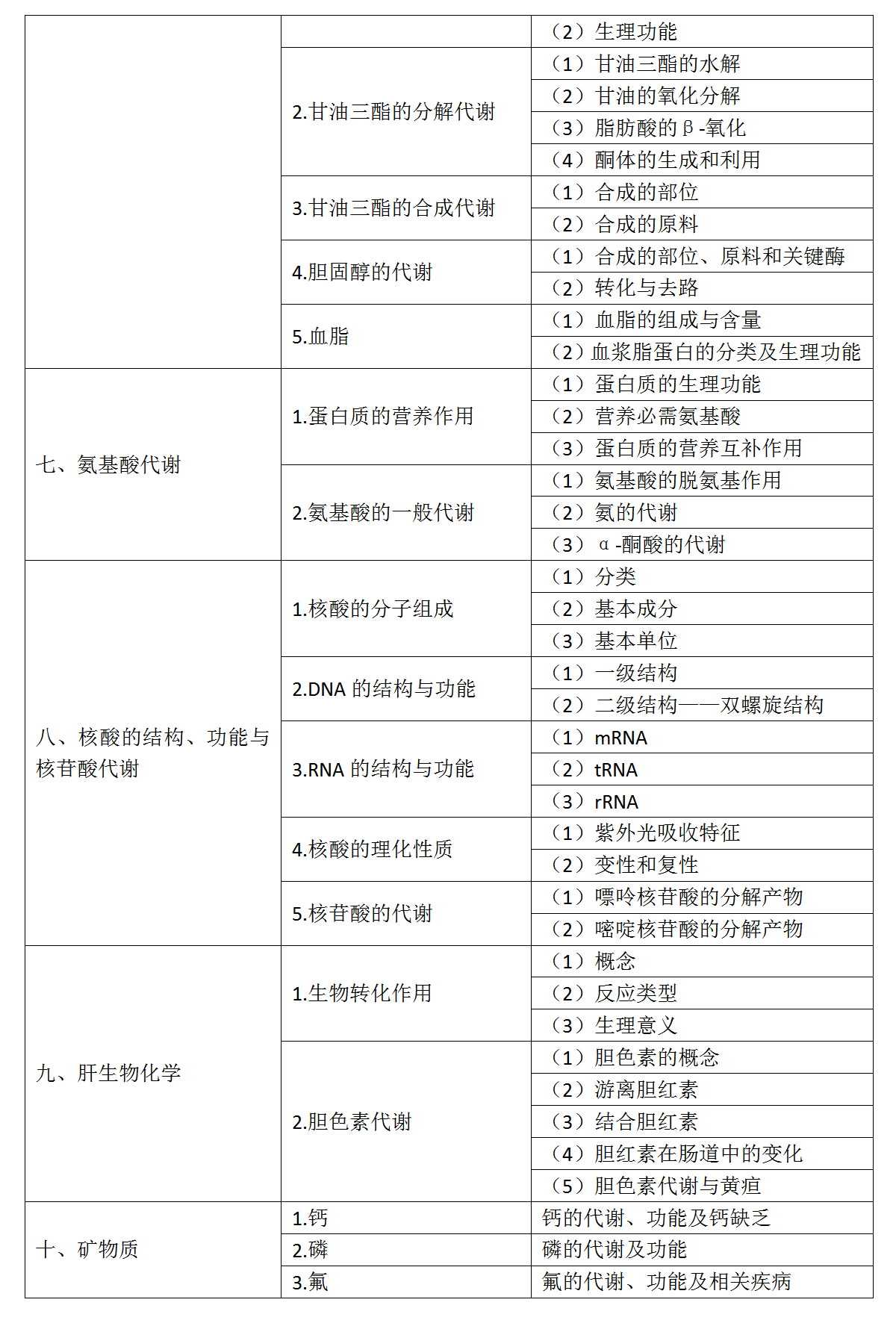 3.2022年口腔助理醫(yī)師《生物化學》考試大綱_02
