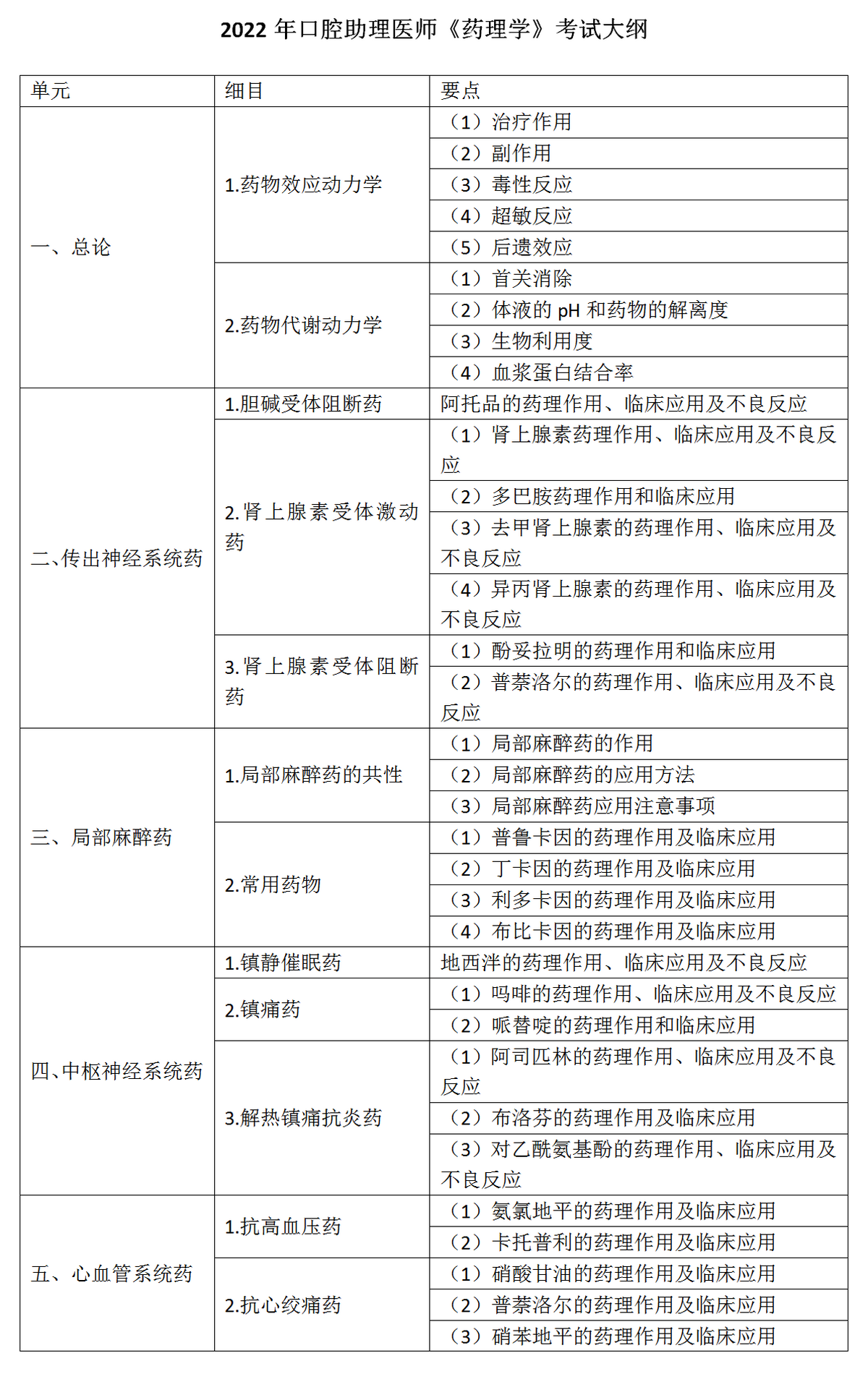 6.2022年口腔助理醫(yī)師《藥理學》考試大綱_01