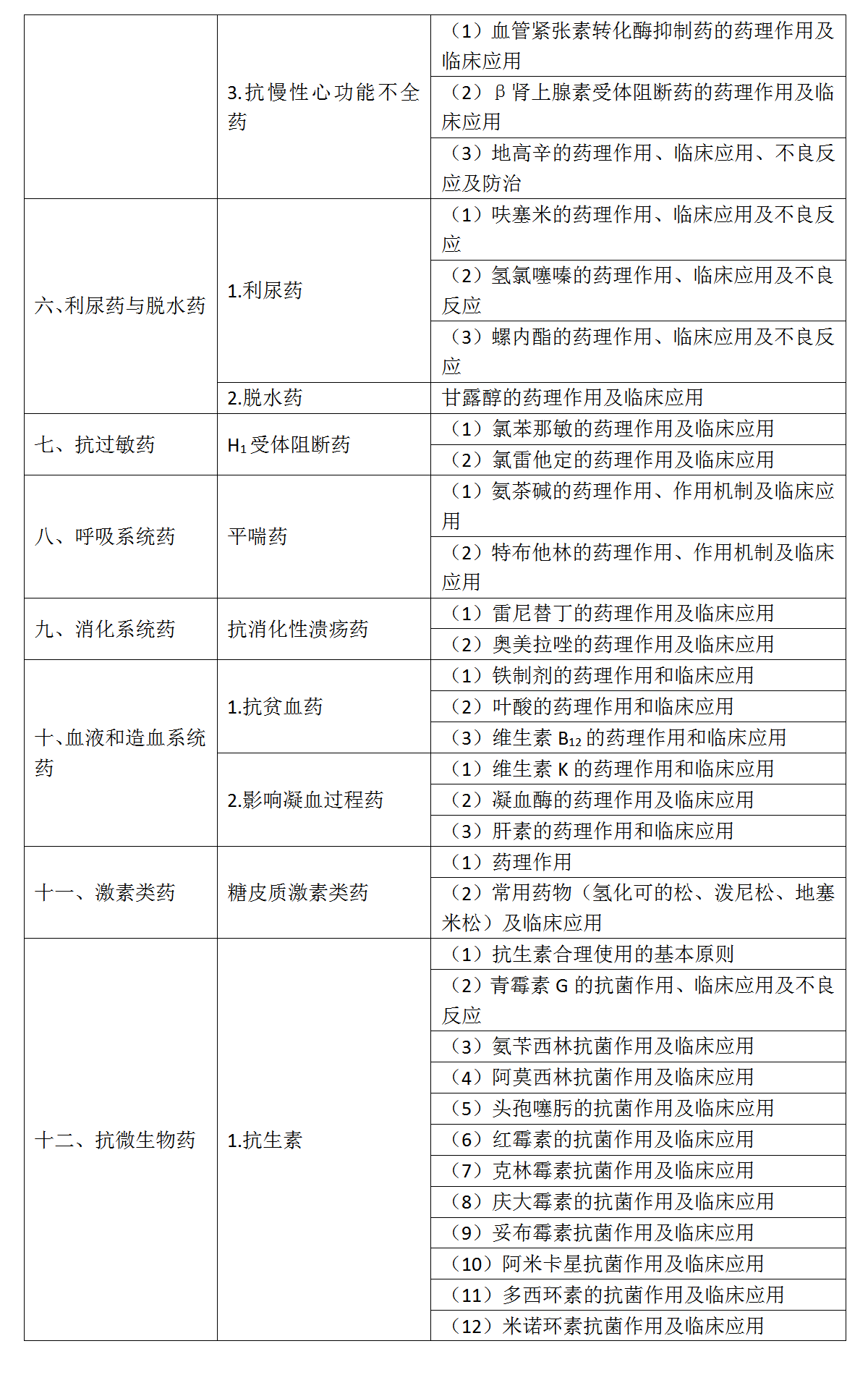 6.2022年口腔助理醫(yī)師《藥理學》考試大綱_02