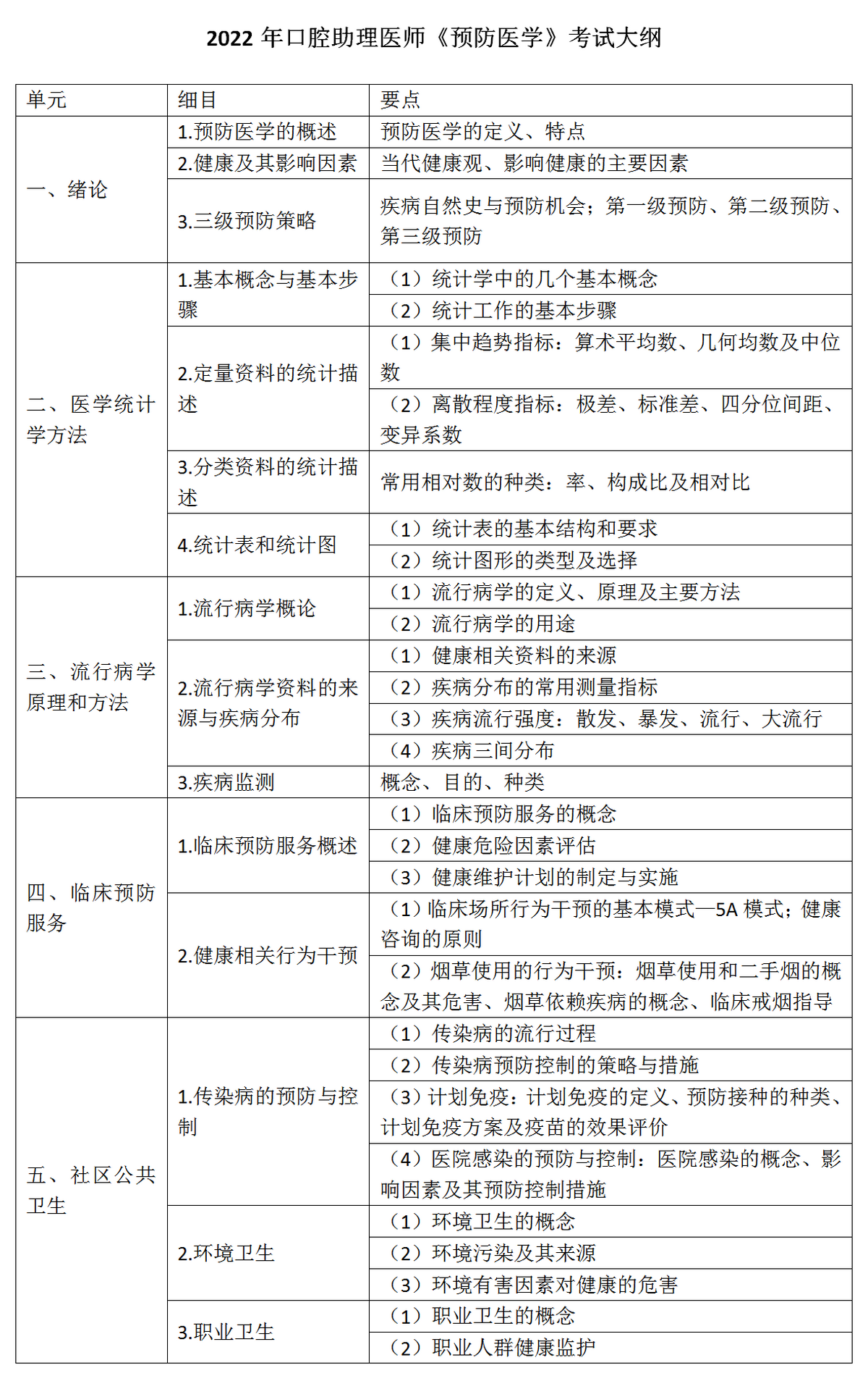 10.2022年口腔助理醫(yī)師《預(yù)防醫(yī)學(xué)》考試大綱_01